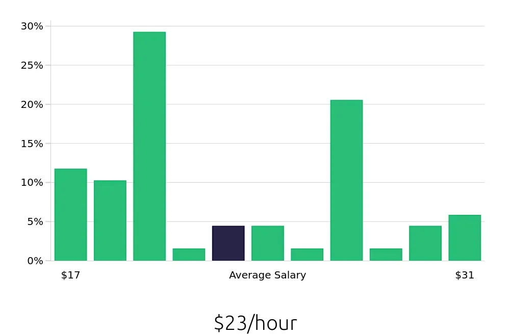 Graph depicting the hourly salary distribution for Retail Store Manager jobs in Palm Beach Gardens, FL, showing an average salary of $23 with varying distribution percentages across salary ranges.