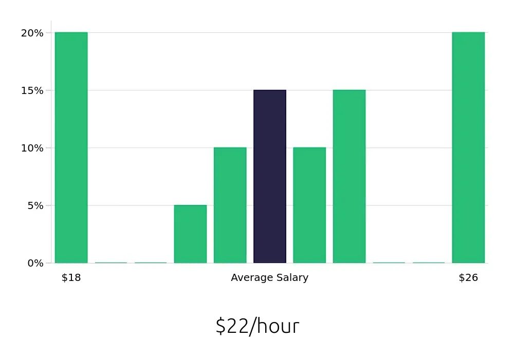 Graph depicting the hourly salary distribution for Retail Store Manager jobs in Pinellas Park, FL, showing an average salary of $22 with varying distribution percentages across salary ranges.