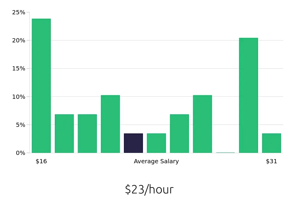 Graph depicting the hourly salary distribution for Retail Store Manager jobs in Prescott, AZ, showing an average salary of $23 with varying distribution percentages across salary ranges.