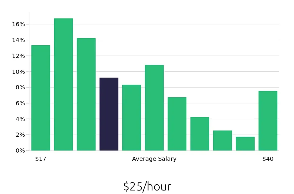 Graph depicting the hourly salary distribution for Retail Store Manager jobs in Rochester, NY, showing an average salary of $25 with varying distribution percentages across salary ranges.