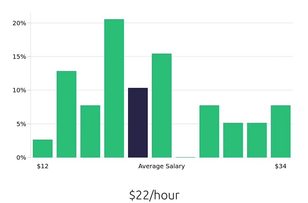 Graph depicting the hourly salary distribution for Retail Store Manager jobs in Rogers, AR, showing an average salary of $22 with varying distribution percentages across salary ranges.