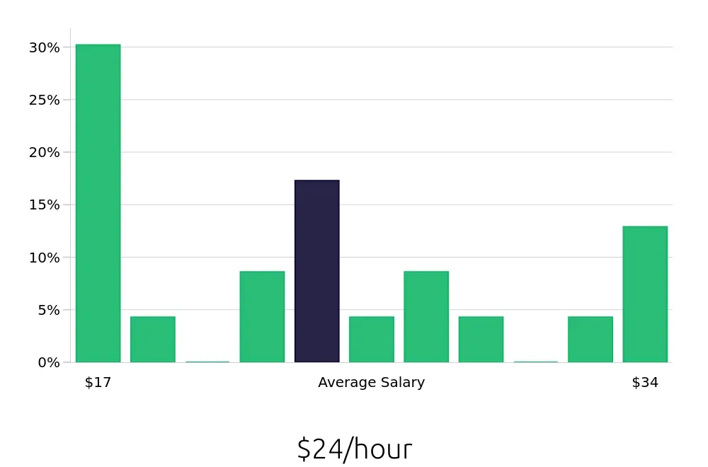 Graph depicting the hourly salary distribution for Retail Store Manager jobs in Saginaw, MI, showing an average salary of $24 with varying distribution percentages across salary ranges.