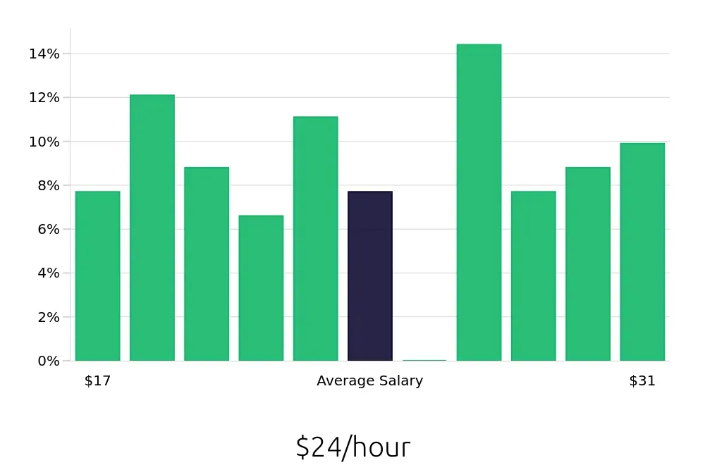 Graph depicting the hourly salary distribution for Retail Store Manager jobs in Salem, NH, showing an average salary of $24 with varying distribution percentages across salary ranges.