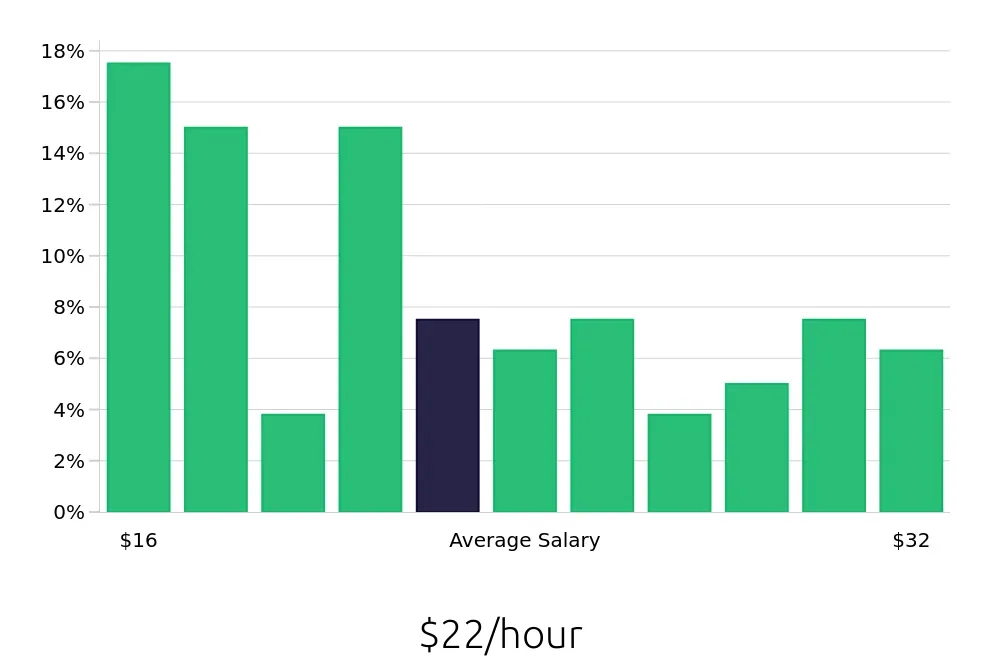 Graph depicting the hourly salary distribution for Retail Store Manager jobs in Schaumburg, IL, showing an average salary of $22 with varying distribution percentages across salary ranges.