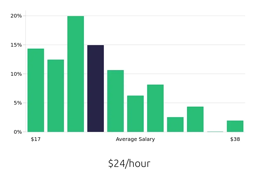 Graph depicting the hourly salary distribution for Retail Store Manager jobs in Scottsdale, AZ, showing an average salary of $24 with varying distribution percentages across salary ranges.