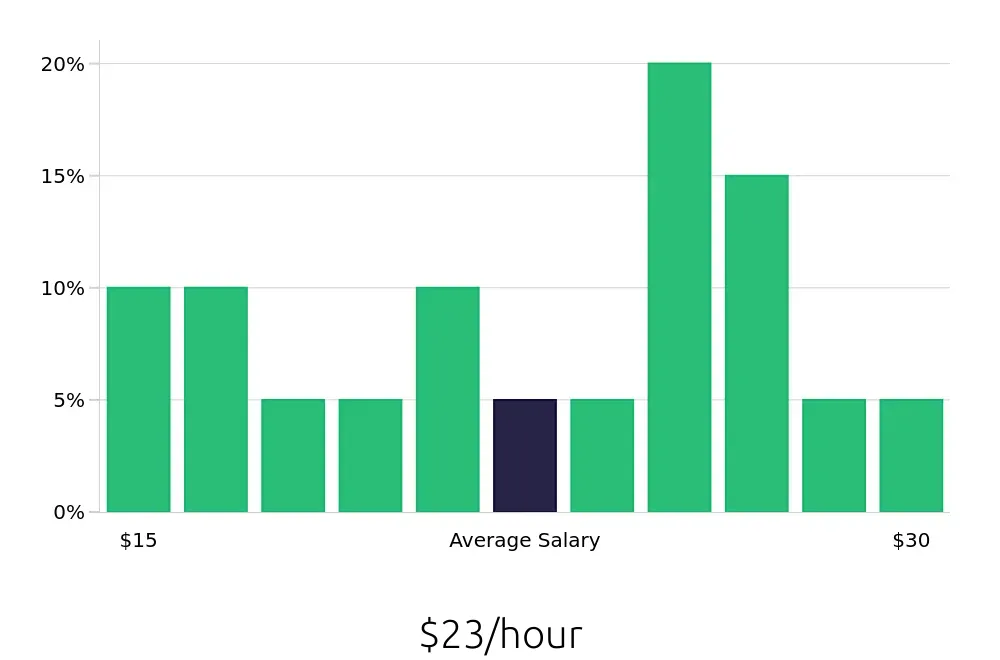 Graph depicting the hourly salary distribution for Retail Store Manager jobs in Searcy, AR, showing an average salary of $23 with varying distribution percentages across salary ranges.