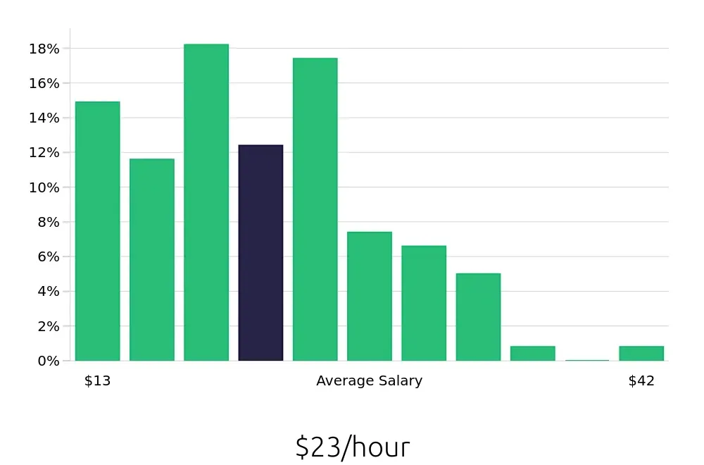 Graph depicting the hourly salary distribution for Retail Store Manager jobs in Shreveport, LA, showing an average salary of $23 with varying distribution percentages across salary ranges.