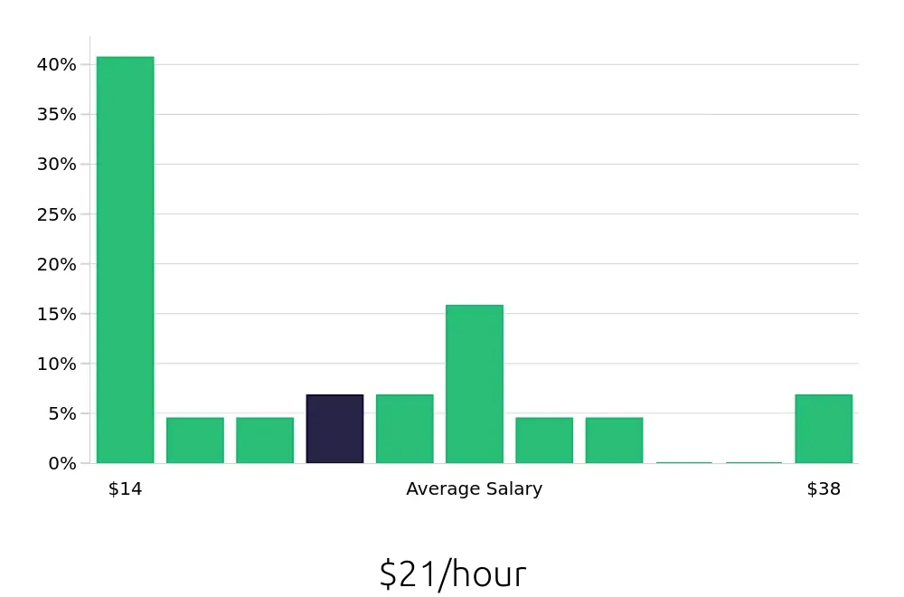 Graph depicting the hourly salary distribution for Retail Store Manager jobs in Smyrna, TN, showing an average salary of $21 with varying distribution percentages across salary ranges.