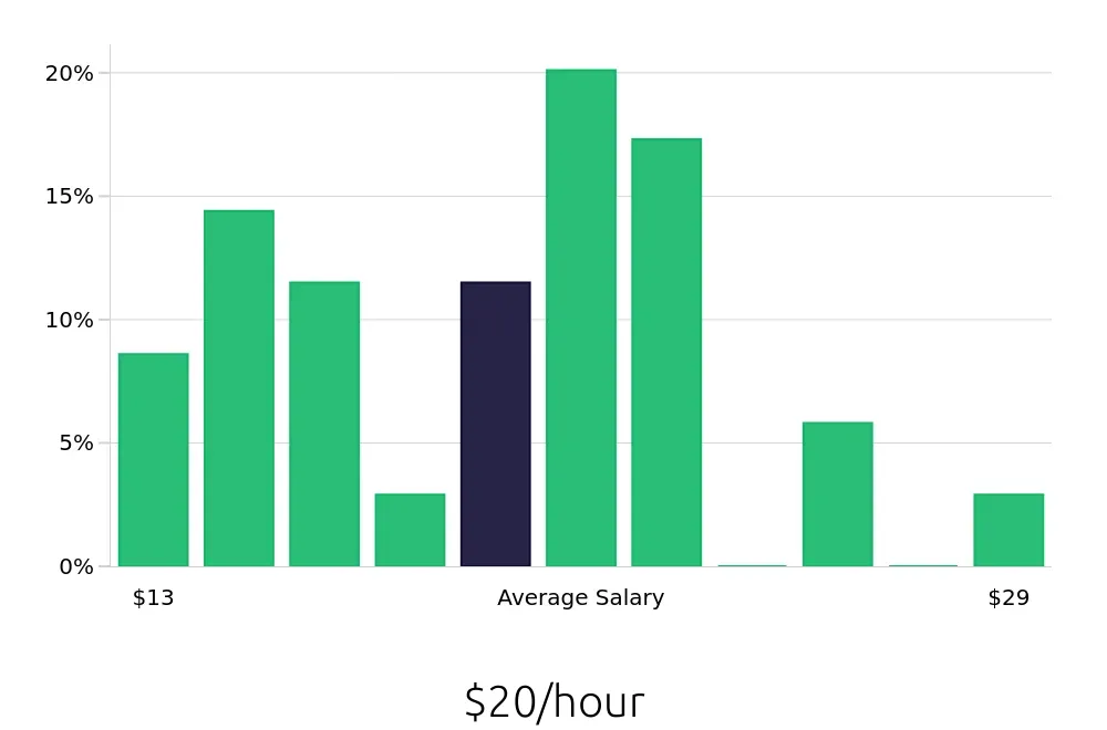 Graph depicting the hourly salary distribution for Retail Store Manager jobs in Statesville, NC, showing an average salary of $20 with varying distribution percentages across salary ranges.
