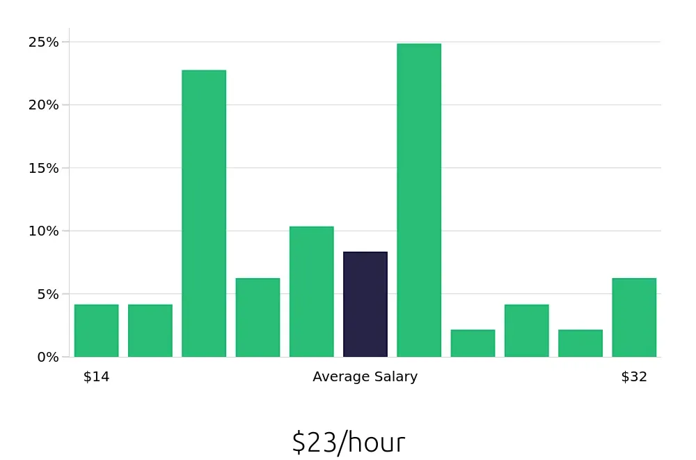 Graph depicting the hourly salary distribution for Retail Store Manager jobs in Sterling, VA, showing an average salary of $23 with varying distribution percentages across salary ranges.
