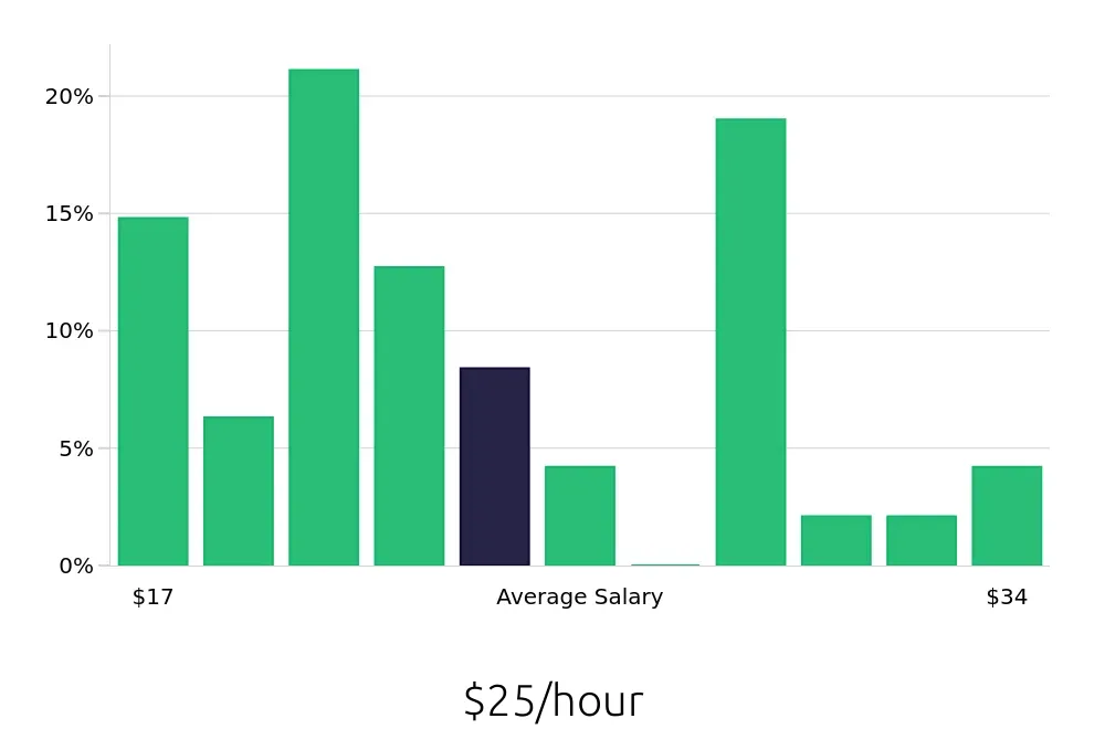 Graph depicting the hourly salary distribution for Retail Store Manager jobs in Surprise, AZ, showing an average salary of $25 with varying distribution percentages across salary ranges.