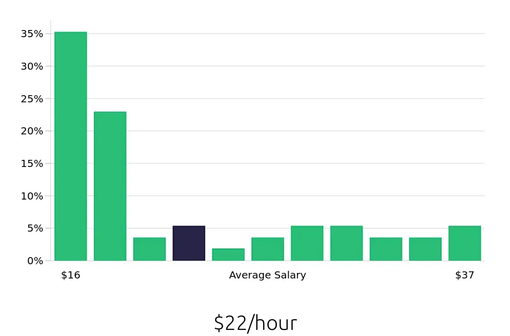 Graph depicting the hourly salary distribution for Retail Store Manager jobs in Thornton, CO, showing an average salary of $22 with varying distribution percentages across salary ranges.