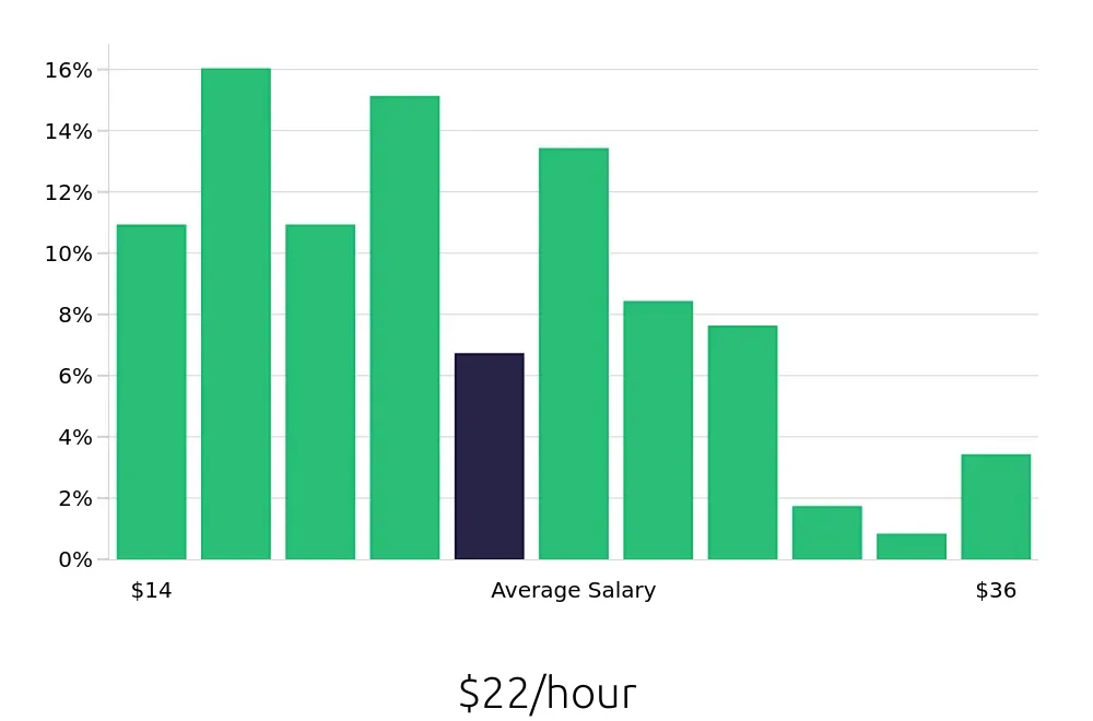 Graph depicting the hourly salary distribution for Retail Store Manager jobs in Toledo, OH, showing an average salary of $22 with varying distribution percentages across salary ranges.
