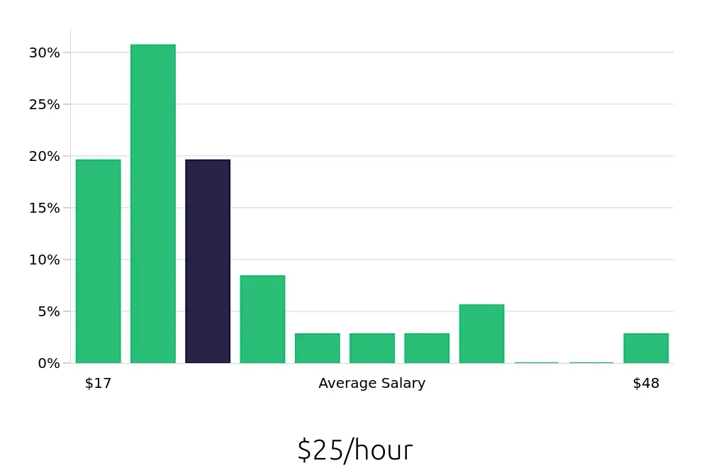 Graph depicting the hourly salary distribution for Retail Store Manager jobs in Toms River, NJ, showing an average salary of $25 with varying distribution percentages across salary ranges.