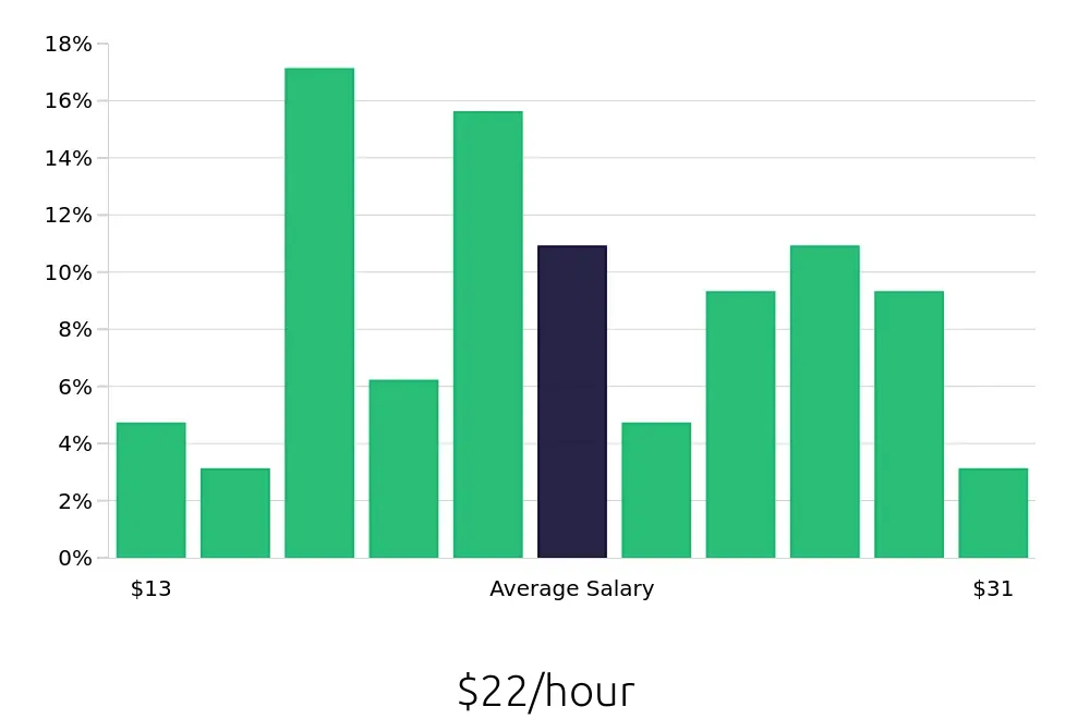 Graph depicting the hourly salary distribution for Retail Store Manager jobs in Troy, MI, showing an average salary of $22 with varying distribution percentages across salary ranges.