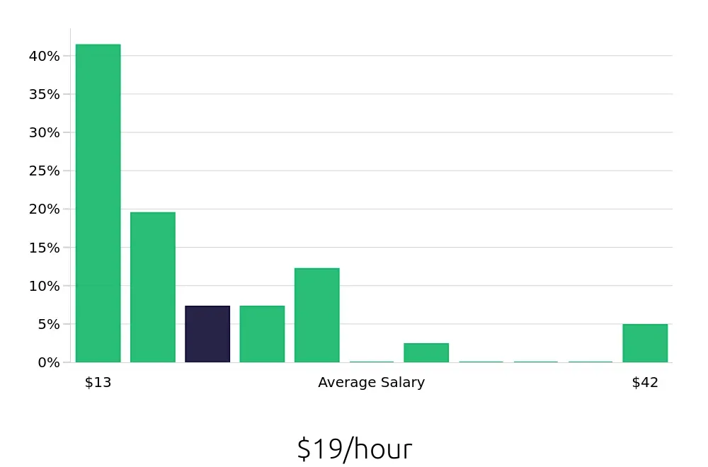 Graph depicting the hourly salary distribution for Retail Store Manager jobs in Tullahoma, TN, showing an average salary of $19 with varying distribution percentages across salary ranges.