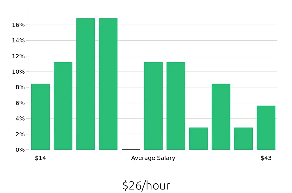 Graph depicting the hourly salary distribution for Retail Store Manager jobs in Waldorf, MD, showing an average salary of $26 with varying distribution percentages across salary ranges.