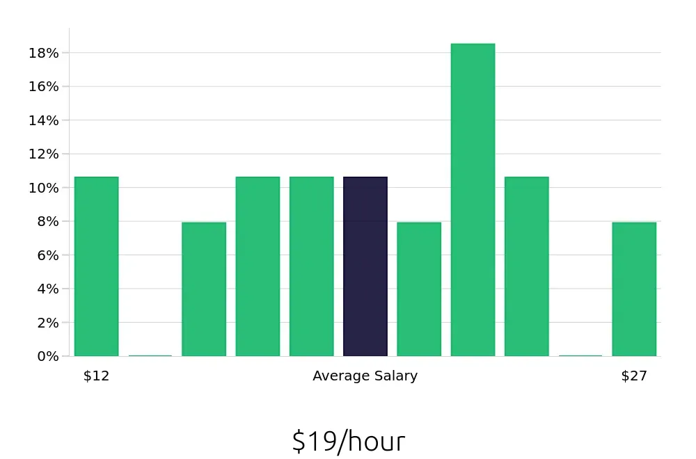 Graph depicting the hourly salary distribution for Route Sales Driver jobs in Dallas, TX, showing an average salary of $19 with varying distribution percentages across salary ranges.