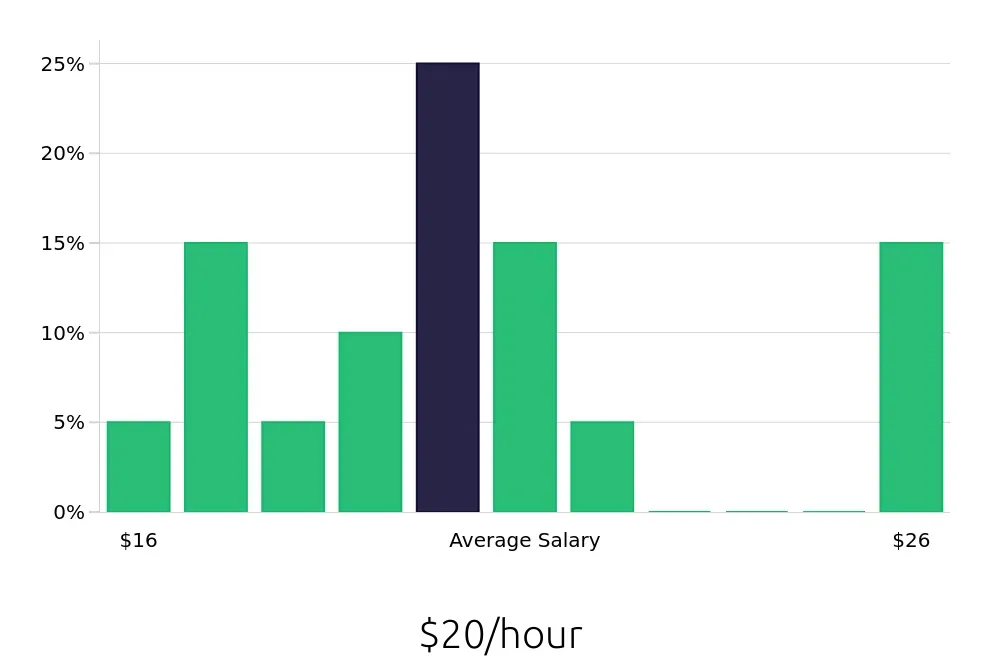 Graph depicting the hourly salary distribution for Route Sales Driver jobs in Des Moines, IA, showing an average salary of $20 with varying distribution percentages across salary ranges.