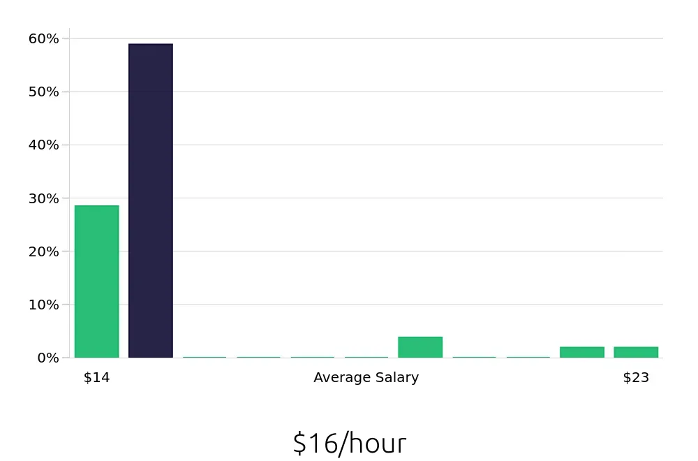Graph depicting the hourly salary distribution for Route Sales Driver jobs in Harrisburg, PA, showing an average salary of $16 with varying distribution percentages across salary ranges.