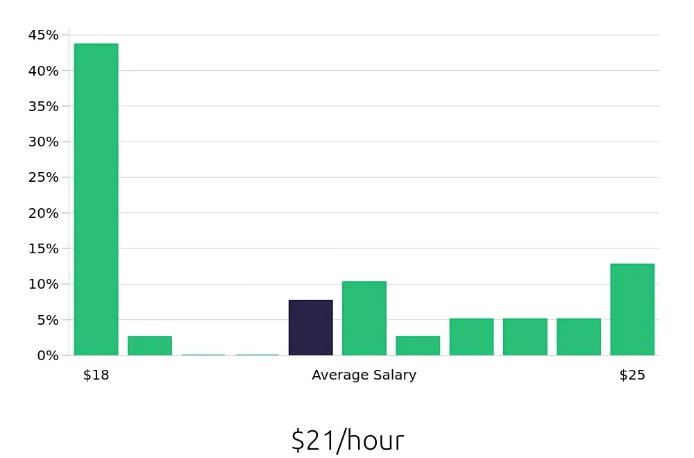Graph depicting the hourly salary distribution for Route Sales Driver jobs in Los Angeles, CA, showing an average salary of $21 with varying distribution percentages across salary ranges.