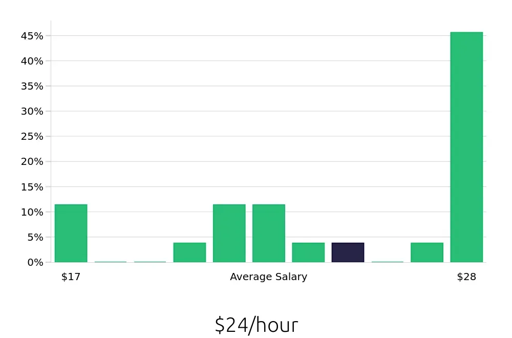 Graph depicting the hourly salary distribution for Route Sales Driver jobs in North Platte, NE, showing an average salary of $24 with varying distribution percentages across salary ranges.