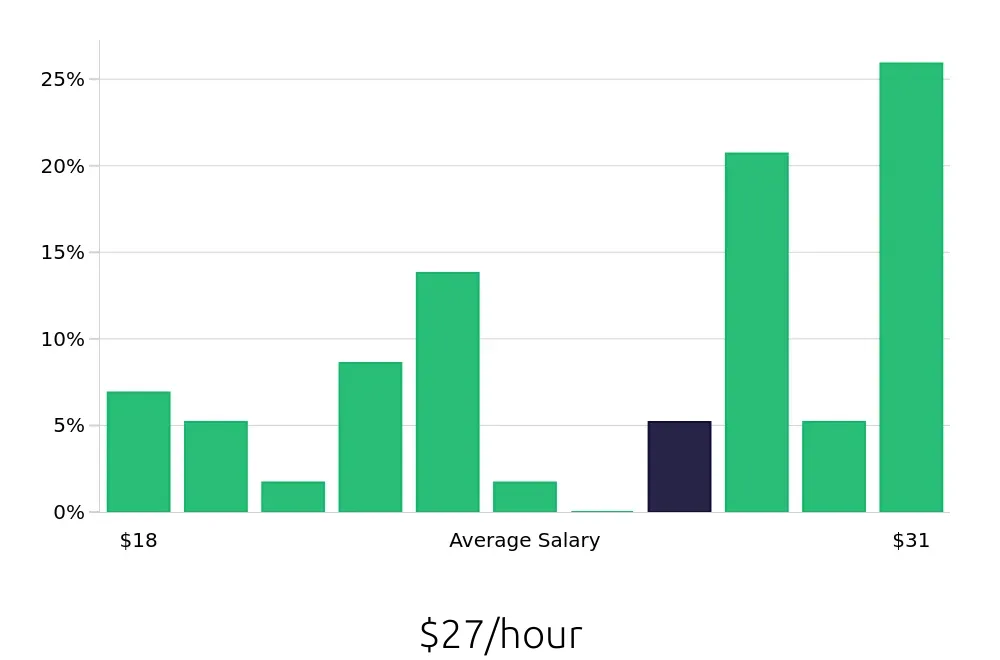 Graph depicting the hourly salary distribution for Route Sales Driver jobs in Portland, OR, showing an average salary of $27 with varying distribution percentages across salary ranges.