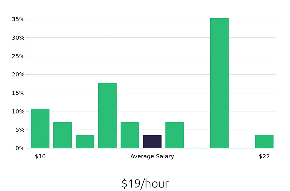 Graph depicting the hourly salary distribution for Route Sales Driver jobs in Savannah, GA, showing an average salary of $19 with varying distribution percentages across salary ranges.