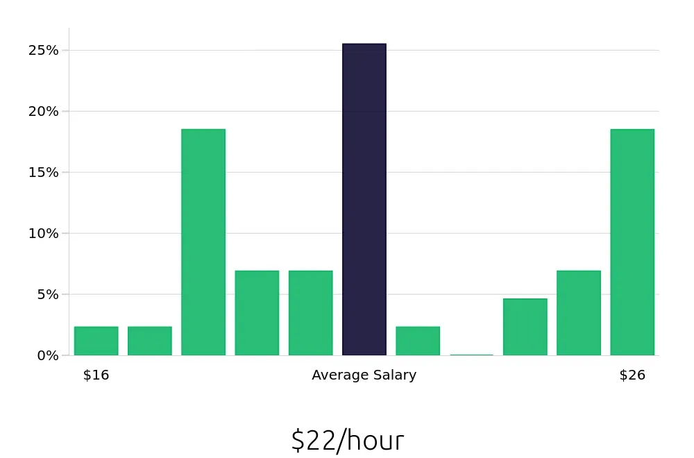 Graph depicting the hourly salary distribution for Route Sales Driver jobs in Tampa, FL, showing an average salary of $22 with varying distribution percentages across salary ranges.