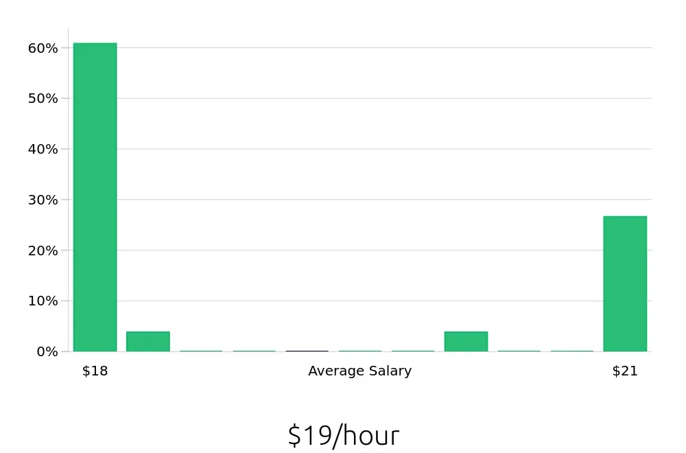 Graph depicting the hourly salary distribution for Route Sales Driver jobs in Tucson, AZ, showing an average salary of $19 with varying distribution percentages across salary ranges.