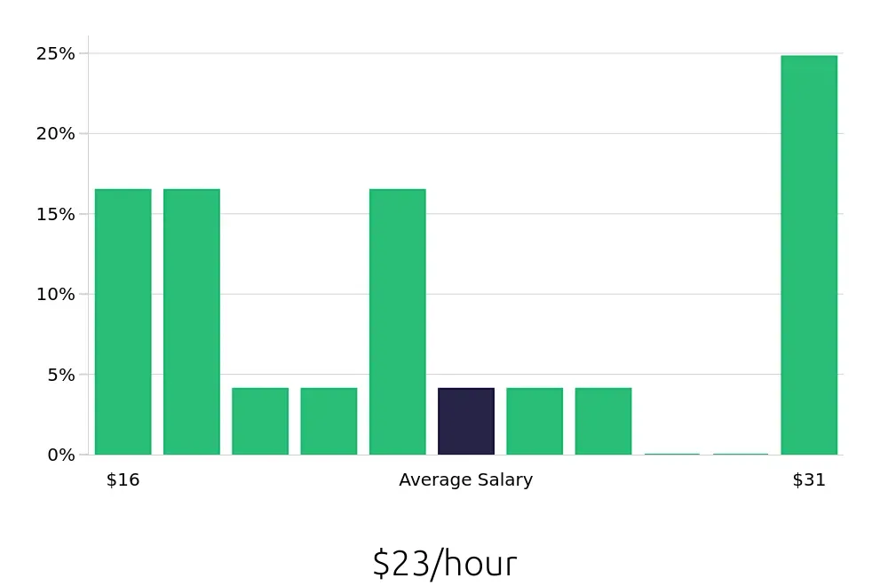 Graph depicting the hourly salary distribution for Route Sales Driver jobs in Tyler, TX, showing an average salary of $23 with varying distribution percentages across salary ranges.
