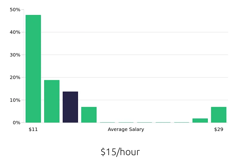 Graph depicting the hourly salary distribution for Sales Associate jobs in Alcoa, TN, showing an average salary of $15 with varying distribution percentages across salary ranges.