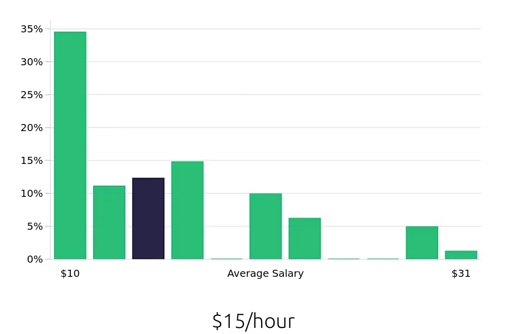 Graph depicting the hourly salary distribution for Sales Associate jobs in Alexandria, LA, showing an average salary of $15 with varying distribution percentages across salary ranges.
