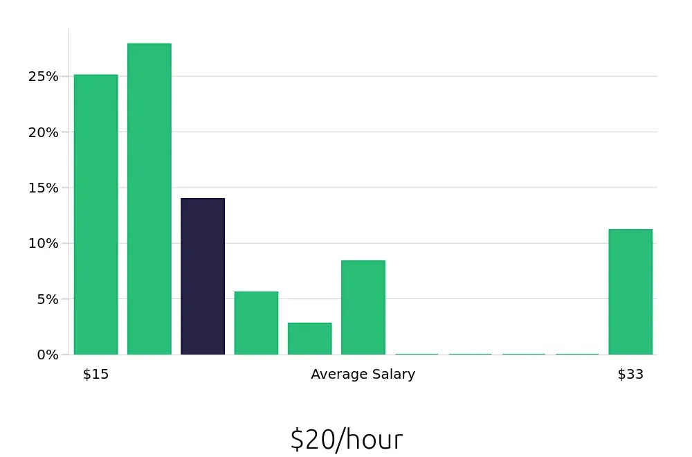 Graph depicting the hourly salary distribution for Sales Associate jobs in Alhambra, CA, showing an average salary of $20 with varying distribution percentages across salary ranges.