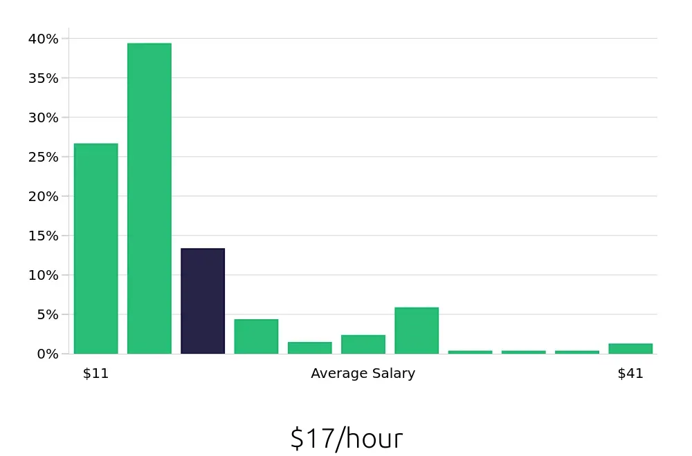 Graph depicting the hourly salary distribution for Sales Associate jobs in Alpharetta, GA, showing an average salary of $17 with varying distribution percentages across salary ranges.