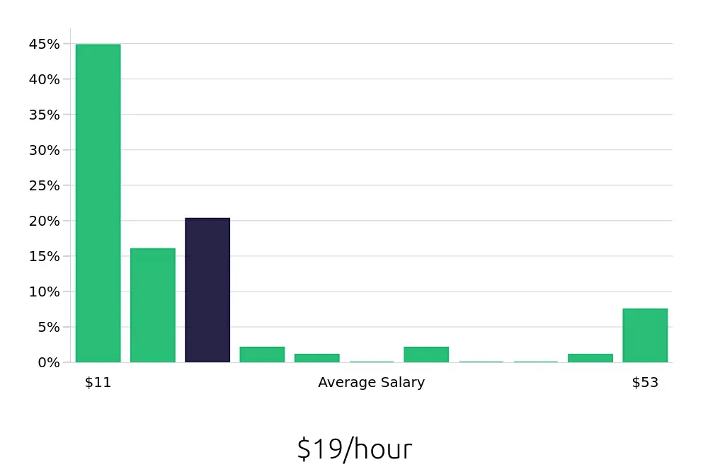 Graph depicting the hourly salary distribution for Sales Associate jobs in American Fork, UT, showing an average salary of $19 with varying distribution percentages across salary ranges.