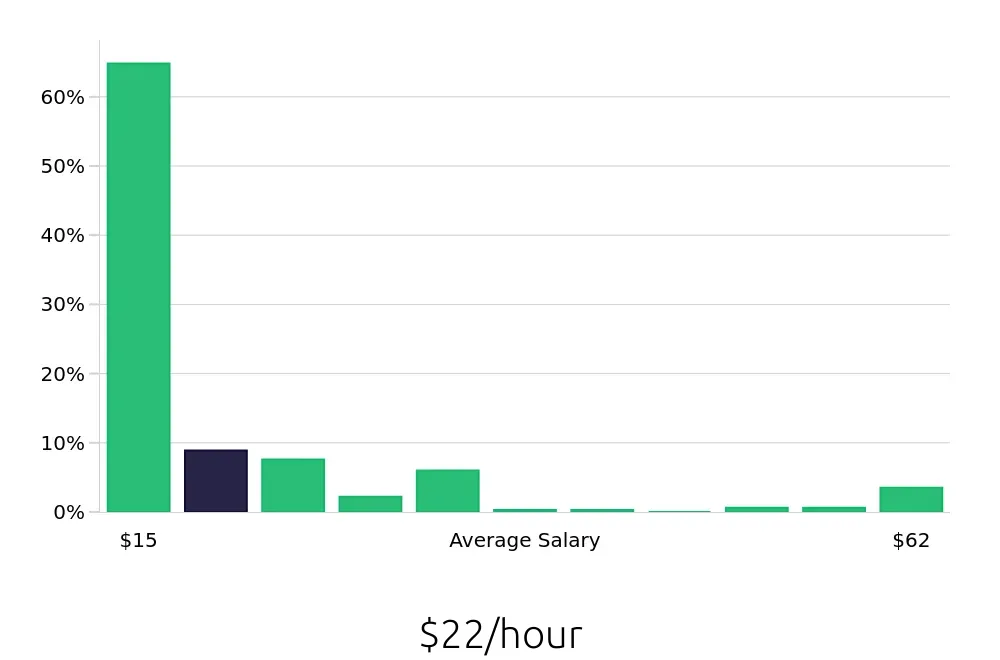 Graph depicting the hourly salary distribution for Sales Associate jobs in Anaheim, CA, showing an average salary of $22 with varying distribution percentages across salary ranges.