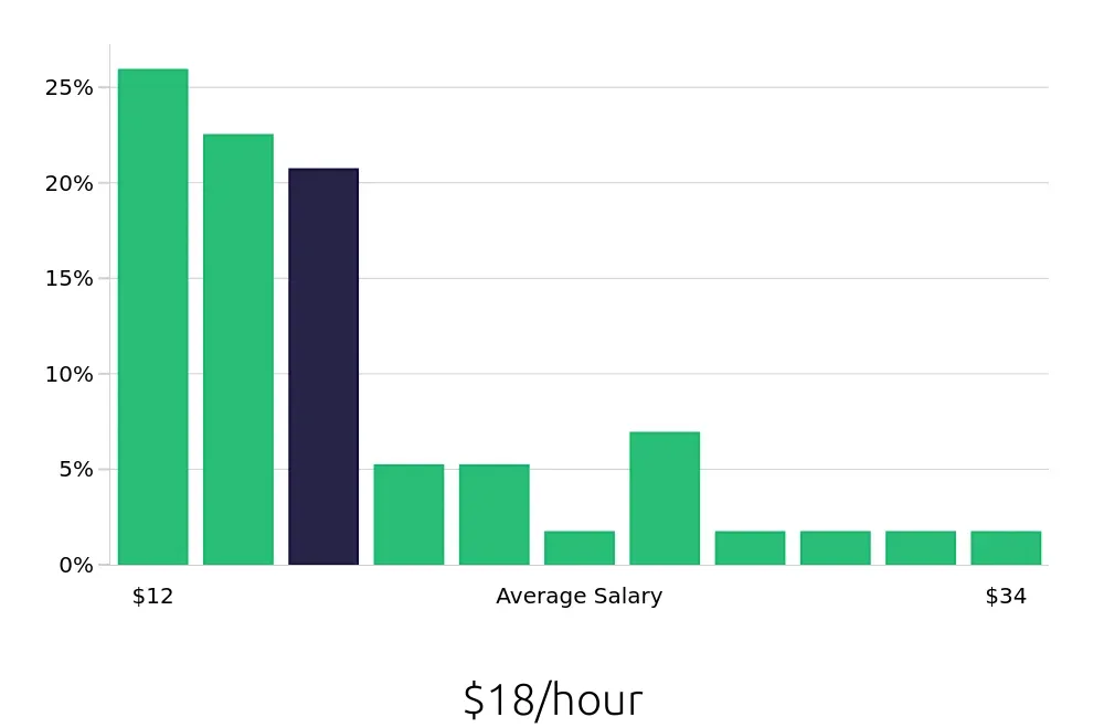 Graph depicting the hourly salary distribution for Sales Associate jobs in Ashburn, VA, showing an average salary of $18 with varying distribution percentages across salary ranges.