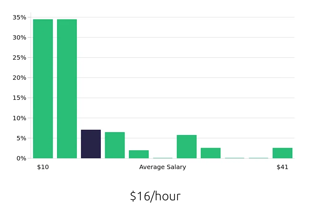 Graph depicting the hourly salary distribution for Sales Associate jobs in Athens, GA, showing an average salary of $16 with varying distribution percentages across salary ranges.