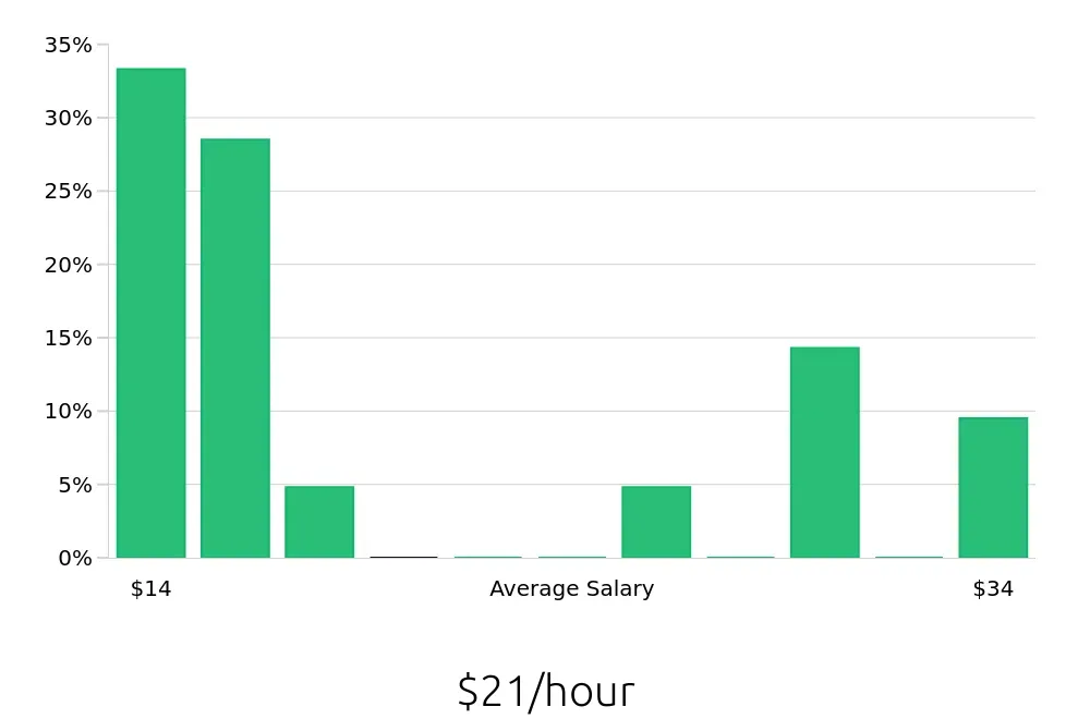 Graph depicting the hourly salary distribution for Sales Associate jobs in Attleboro, MA, showing an average salary of $21 with varying distribution percentages across salary ranges.