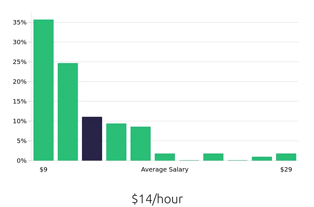 Graph depicting the hourly salary distribution for Sales Associate jobs in Auburn, AL, showing an average salary of $14 with varying distribution percentages across salary ranges.