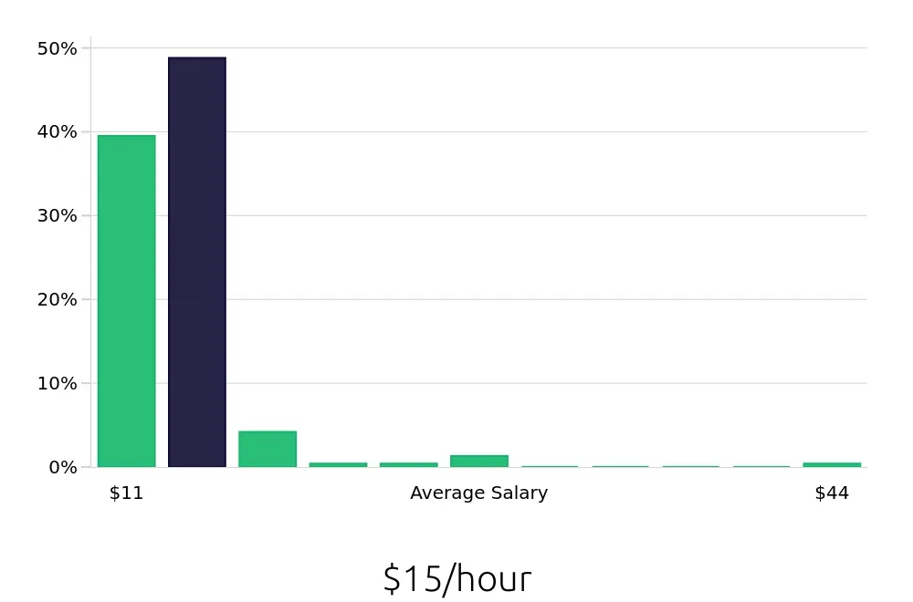Graph depicting the hourly salary distribution for Sales Associate jobs in Auburn Hills, MI, showing an average salary of $15 with varying distribution percentages across salary ranges.