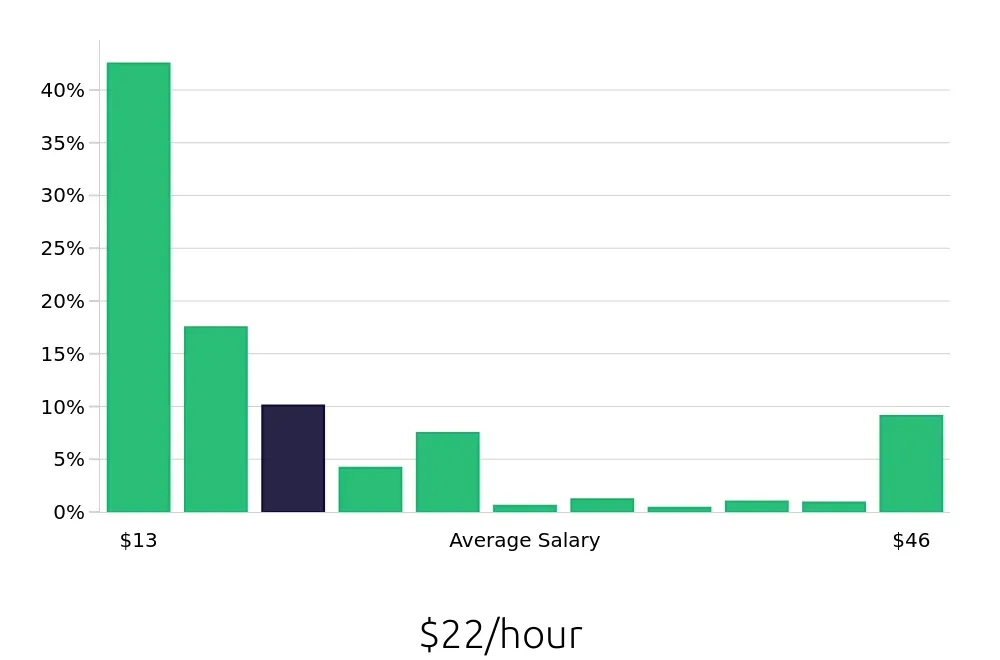 Graph depicting the hourly salary distribution for Sales Associate jobs in Baltimore, MD, showing an average salary of $22 with varying distribution percentages across salary ranges.