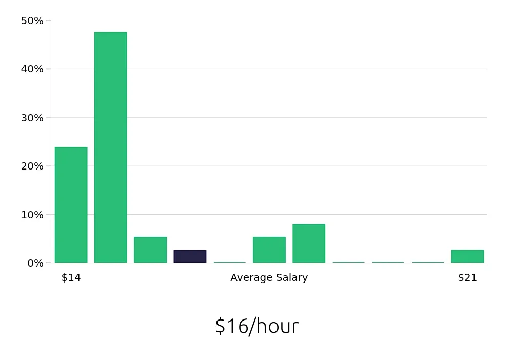 Graph depicting the hourly salary distribution for Sales Associate jobs in Bayonne, NJ, showing an average salary of $16 with varying distribution percentages across salary ranges.
