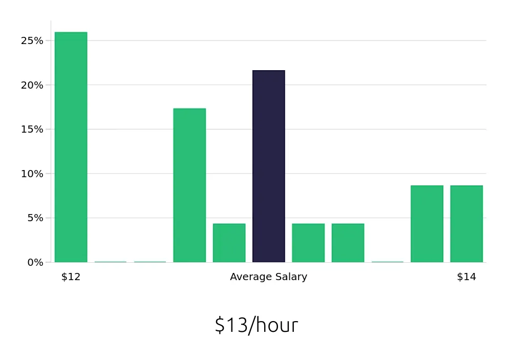 Graph depicting the hourly salary distribution for Sales Associate jobs in Belton, MO, showing an average salary of $13 with varying distribution percentages across salary ranges.