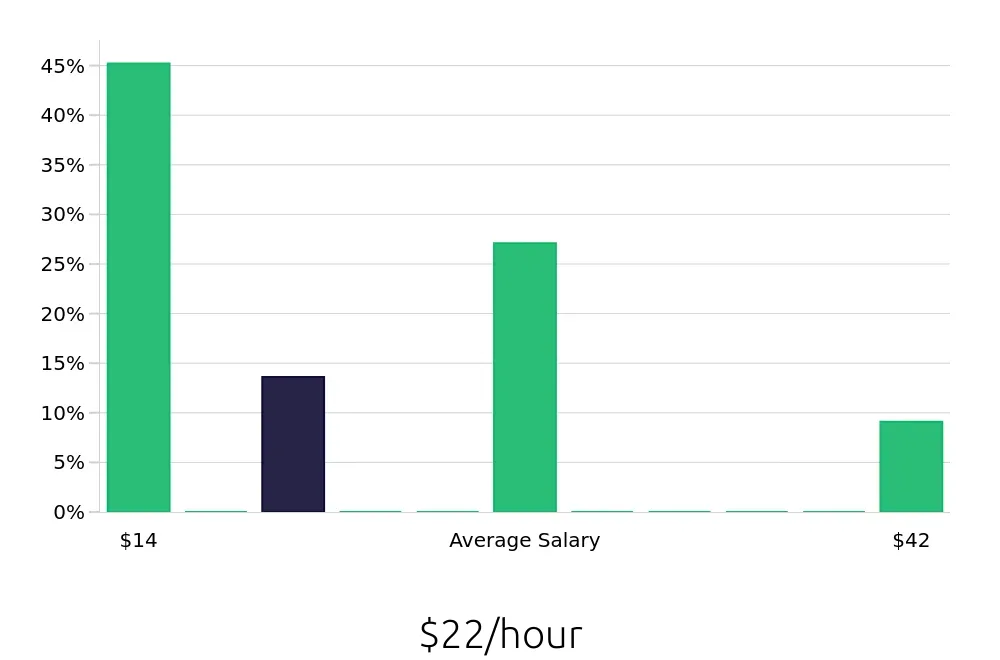 Graph depicting the hourly salary distribution for Sales Associate jobs in Bennington, VT, showing an average salary of $22 with varying distribution percentages across salary ranges.