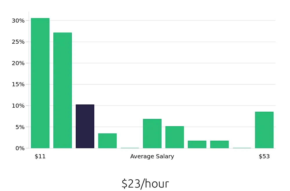 Graph depicting the hourly salary distribution for Sales Associate jobs in Bentonville, AR, showing an average salary of $23 with varying distribution percentages across salary ranges.