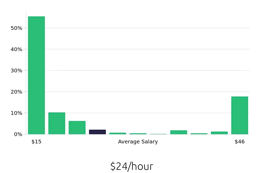 Graph depicting the hourly salary distribution for Sales Associate jobs in Bethesda, MD, showing an average salary of $24 with varying distribution percentages across salary ranges.
