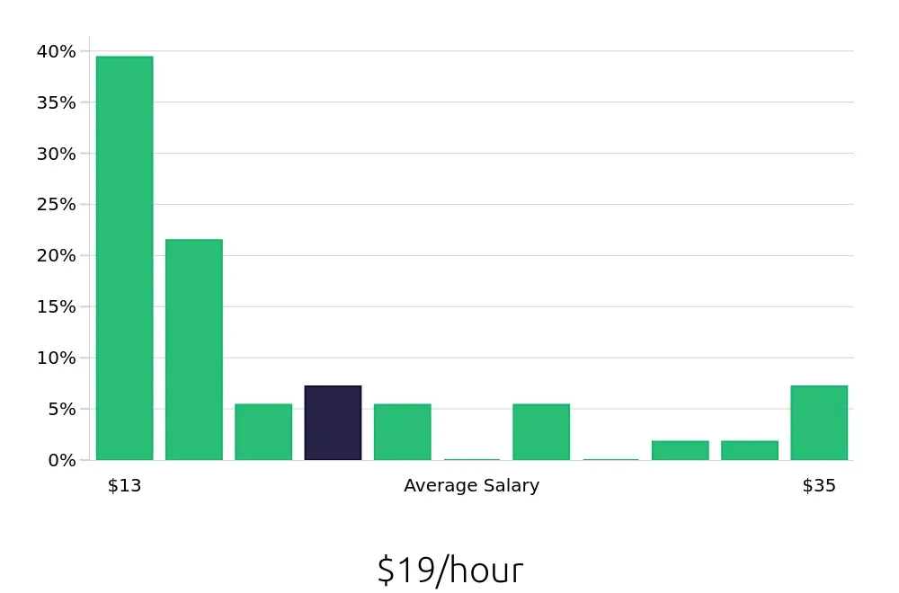Graph depicting the hourly salary distribution for Sales Associate jobs in Bloomingdale, IL, showing an average salary of $19 with varying distribution percentages across salary ranges.