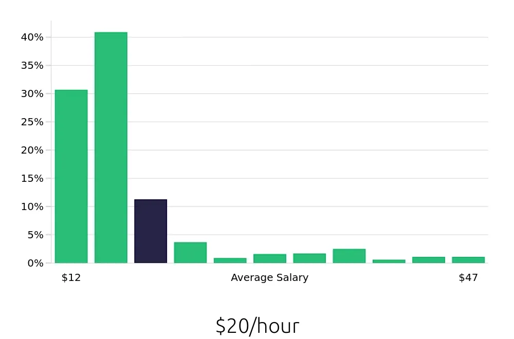 Graph depicting the hourly salary distribution for Sales Associate jobs in Boca Raton, FL, showing an average salary of $20 with varying distribution percentages across salary ranges.